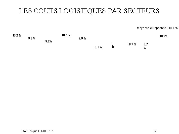 LES COUTS LOGISTIQUES PAR SECTEURS Moyenne européenne : 10, 1 % 10. 2 %