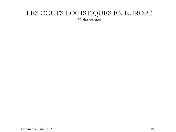 LES COUTS LOGISTIQUES EN EUROPE % des ventes Dominique CARLIER 35 