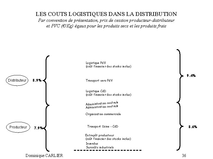 LES COUTS LOGISTIQUES DANS LA DISTRIBUTION Par convention de présentation, prix de cession producteur-distributeur