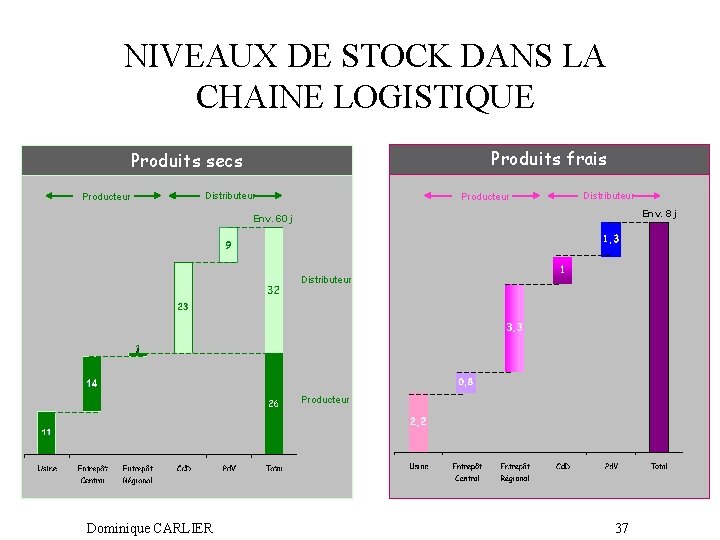 NIVEAUX DE STOCK DANS LA CHAINE LOGISTIQUE Produits frais Produits secs Producteur Distributeur Env.