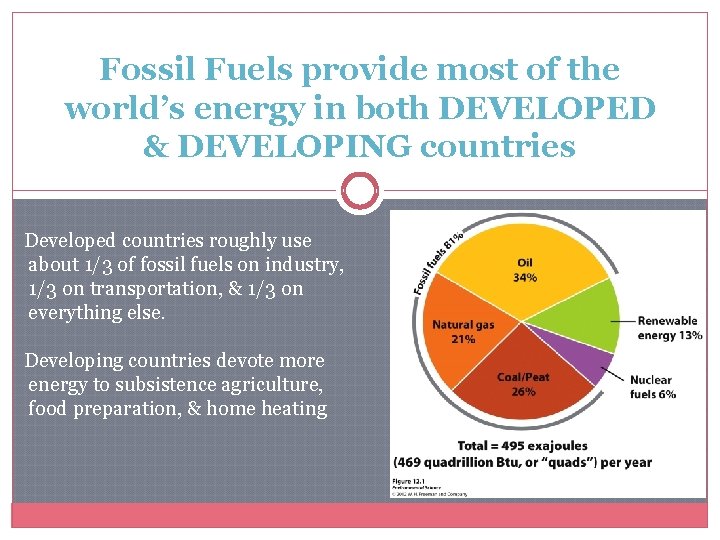 Fossil Fuels provide most of the world’s energy in both DEVELOPED & DEVELOPING countries