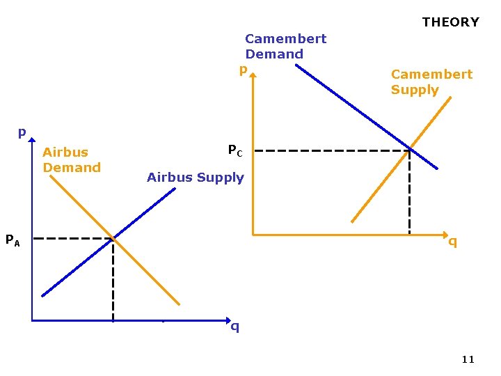 THEORY Camembert Demand p Camembert Supply p Airbus Demand PC Airbus Supply PA q THEORY Camembert Demand p Camembert Supply p Airbus Demand PC Airbus Supply PA q