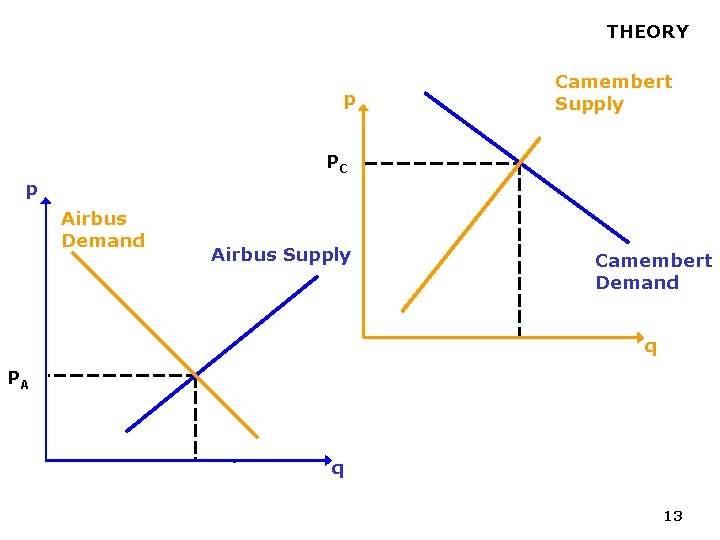 THEORY p Camembert Supply PC p Airbus Demand PC Airbus Supply PA Camembert Demand THEORY p Camembert Supply PC p Airbus Demand PC Airbus Supply PA Camembert Demand