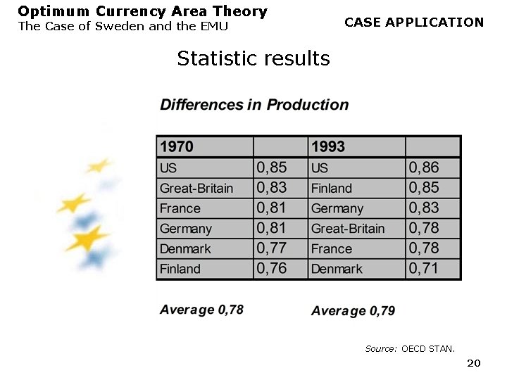 Optimum Currency Area Theory The Case of Sweden and the EMU CASE APPLICATION Statistic Optimum Currency Area Theory The Case of Sweden and the EMU CASE APPLICATION Statistic