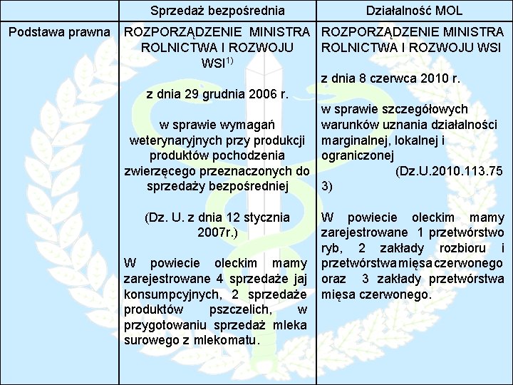 Sprzedaż bezpośrednia Podstawa prawna Działalność MOL ROZPORZĄDZENIE MINISTRA ROLNICTWA I ROZWOJU WSI 1) z