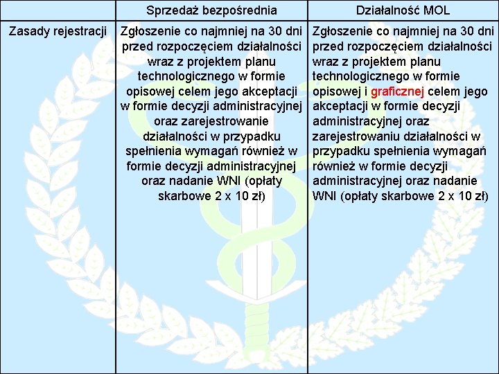 Zasady rejestracji Sprzedaż bezpośrednia Działalność MOL Zgłoszenie co najmniej na 30 dni przed rozpoczęciem