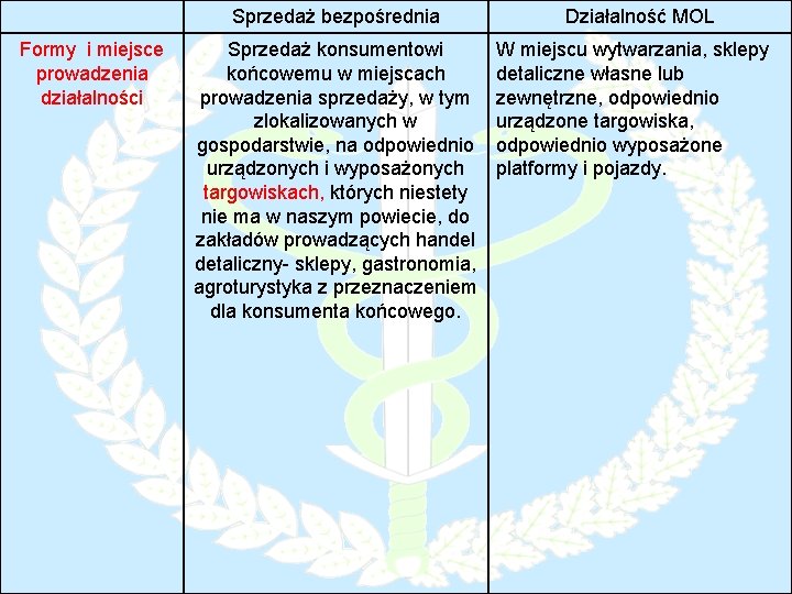 Formy i miejsce prowadzenia działalności Sprzedaż bezpośrednia Działalność MOL Sprzedaż konsumentowi końcowemu w miejscach Formy i miejsce prowadzenia działalności Sprzedaż bezpośrednia Działalność MOL Sprzedaż konsumentowi końcowemu w miejscach