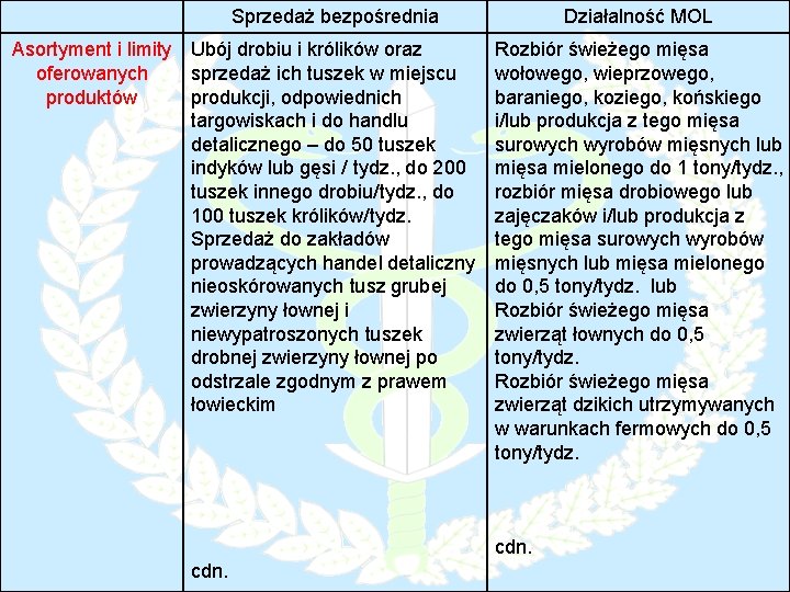 Sprzedaż bezpośrednia Asortyment i limity Ubój drobiu i królików oraz oferowanych sprzedaż ich tuszek