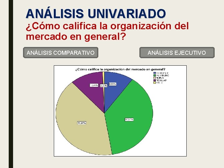 ANÁLISIS UNIVARIADO ¿Cómo califica la organización del mercado en general? ANÁLISIS COMPARATIVO ANÁLISIS EJECUTIVO