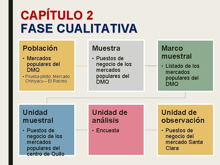 CAPÍTULO 2 FASE CUALITATIVA Población Muestra Marco muestral • Mercados populares del DMQ •