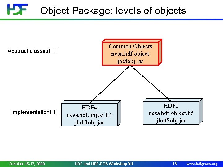 Object Package: levels of objects Abstract classes�� Common Objects ncsa. hdf. object jhdfobj. jar