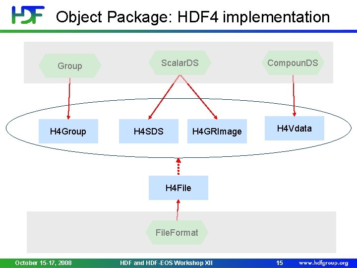 Object Package: HDF 4 implementation Group H 4 Group Scalar. DS H 4 SDS