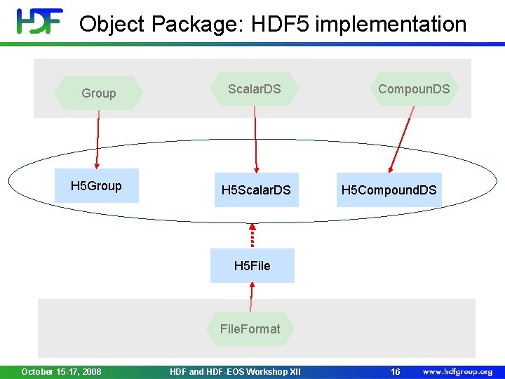 Object Package: HDF 5 implementation Group Scalar. DS H 5 Group H 5 Scalar.