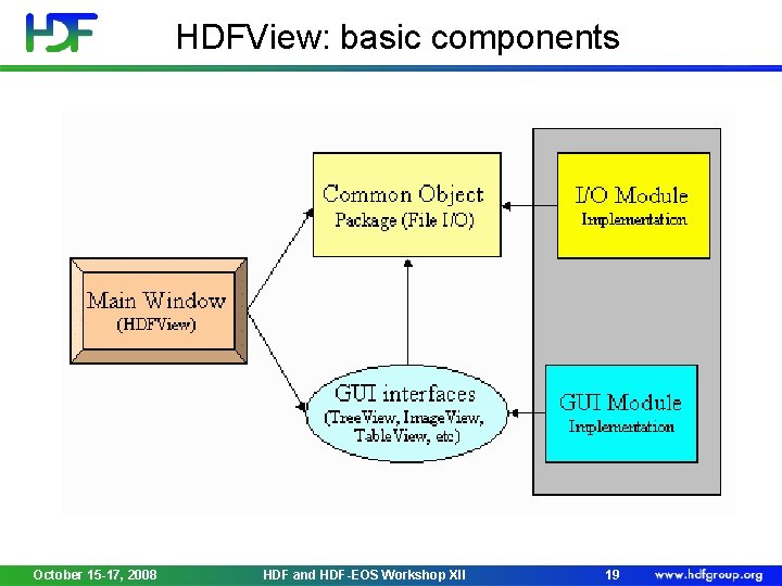 HDFView: basic components October 15 -17, 2008 HDF and HDF-EOS Workshop XII 19 