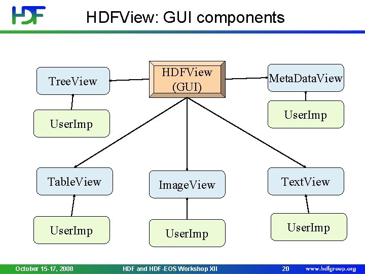 HDFView: GUI components Tree. View HDFView (GUI) Meta. Data. View User. Imp Table. View