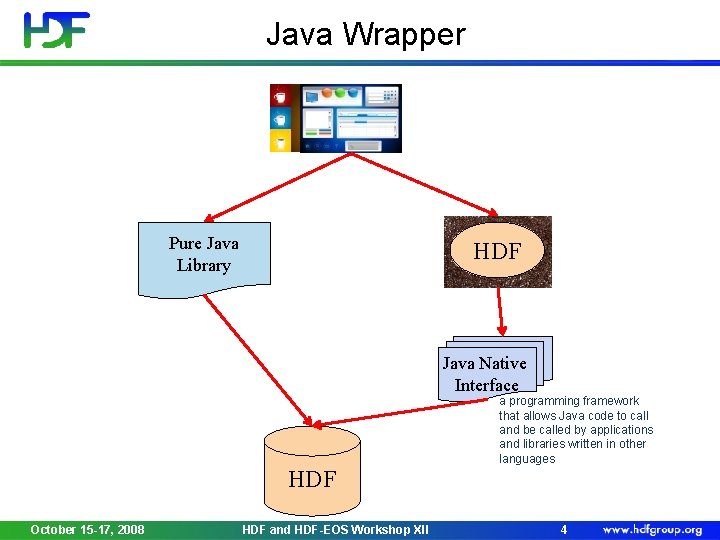 Java Wrapper Pure Java Library HDF Java Native Interface a programming framework that allows