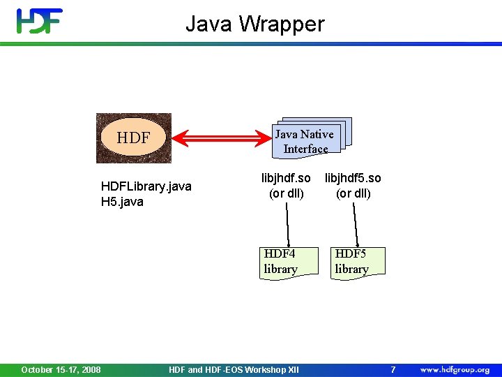 Java Wrapper Java Native Interface HDFLibrary. java H 5. java libjhdf. so (or dll)