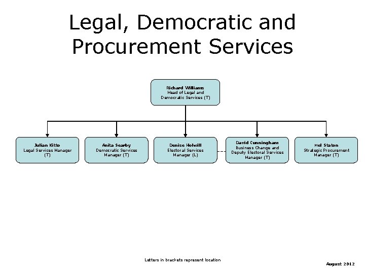 Legal, Democratic and Procurement Services Richard Williams Head of Legal and Democratic Services (T)