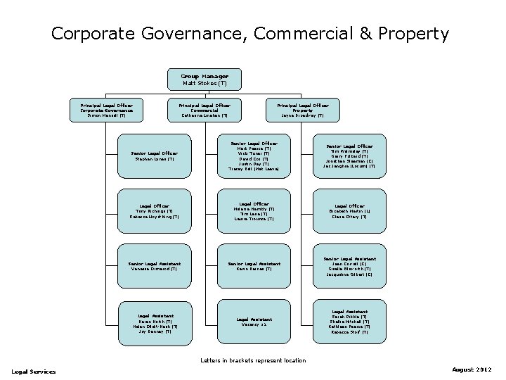 Corporate Governance, Commercial & Property Group Manager Matt Stokes (T) Principal Legal Officer Corporate