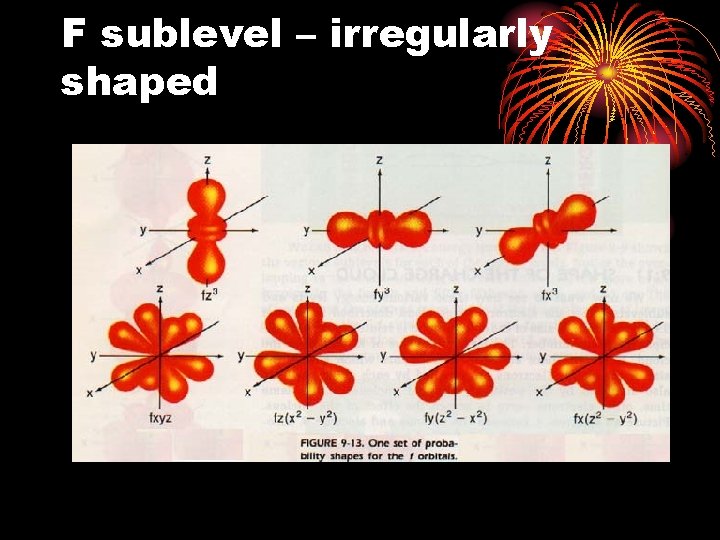 F sublevel – irregularly shaped 