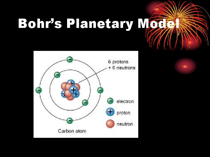 Bohr’s Planetary Model 