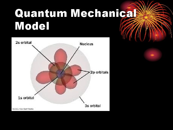 Quantum Mechanical Model 