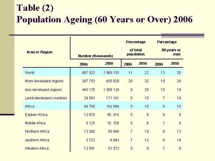 Table (2) Population Ageing (60 Years or Over) 2006 Percentage Area or Region Number