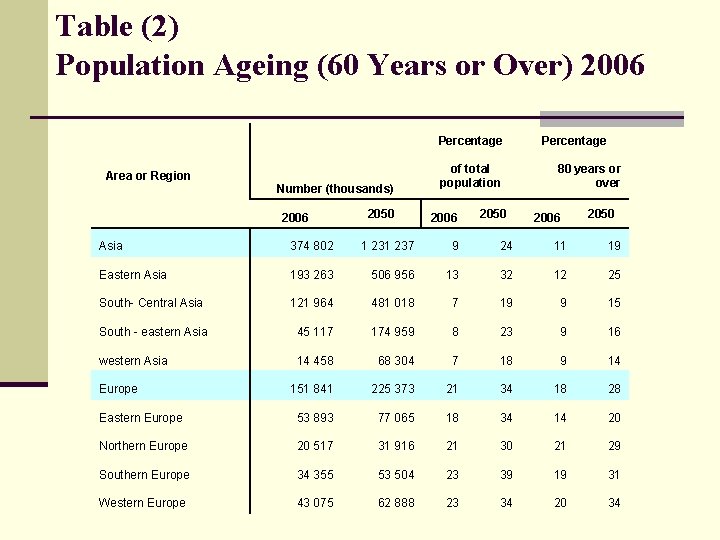 Table (2) Population Ageing (60 Years or Over) 2006 Percentage Area or Region Number