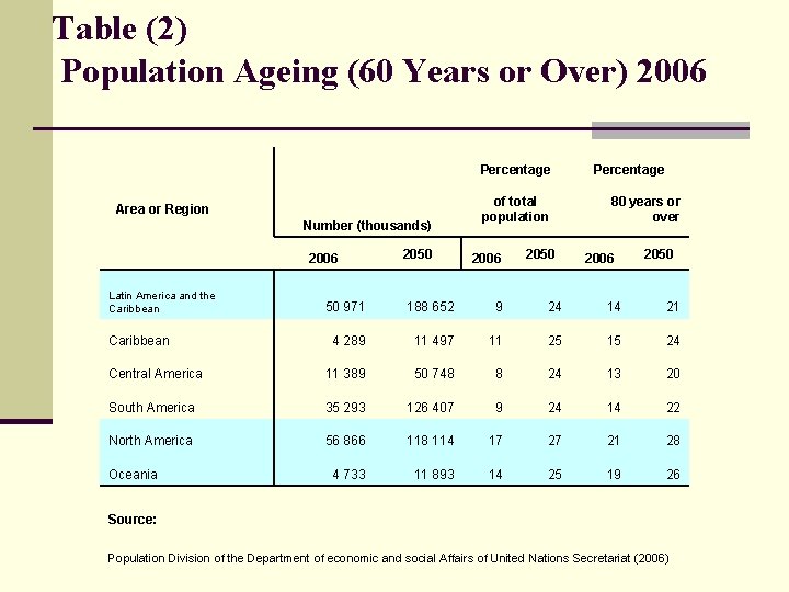 Table (2) Population Ageing (60 Years or Over) 2006 Percentage Area or Region Number