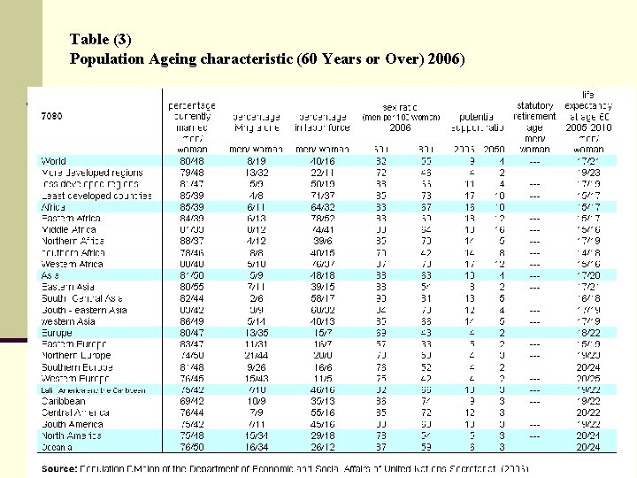 Table (3) Population Ageing characteristic (60 Years or Over) 2006) 