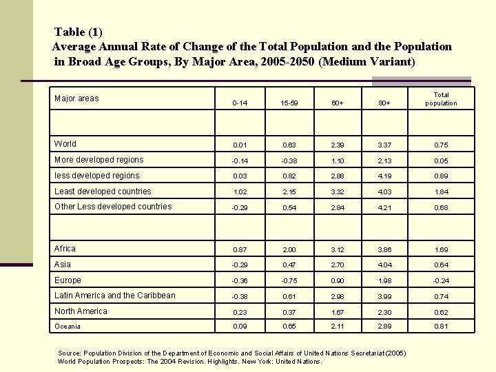 Table (1) Average Annual Rate of Change of the Total Population and the Population