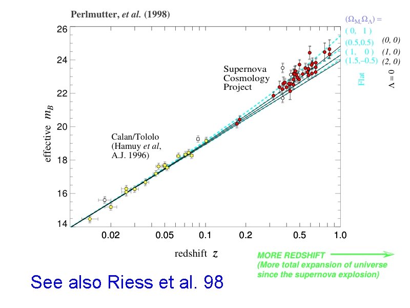 See also Riess et al. 98 See also Riess et al. 98