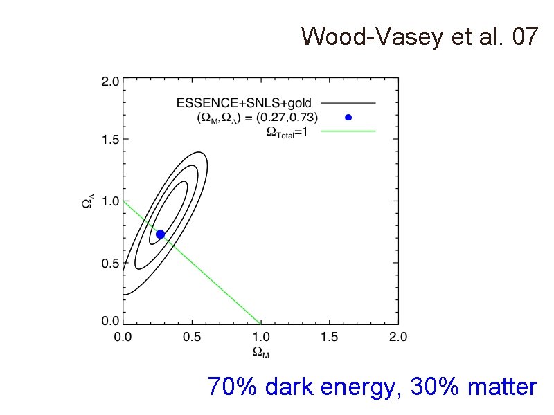 Wood-Vasey et al. 07 70% dark energy, 30% matter Wood-Vasey et al. 07 70% dark energy, 30% matter