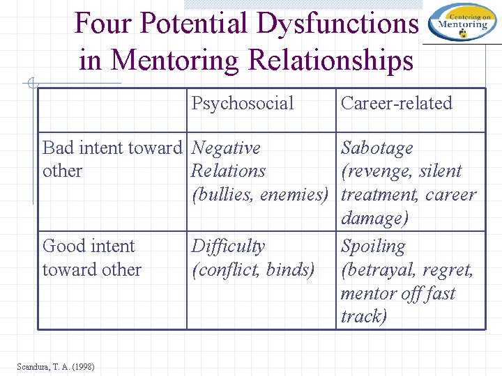 Four Potential Dysfunctions in Mentoring Relationships Psychosocial Career-related Bad intent toward Negative Sabotage other