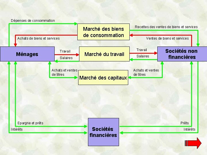 Dépenses de consommation Marché des biens de consommation Achats de biens et services Ménages