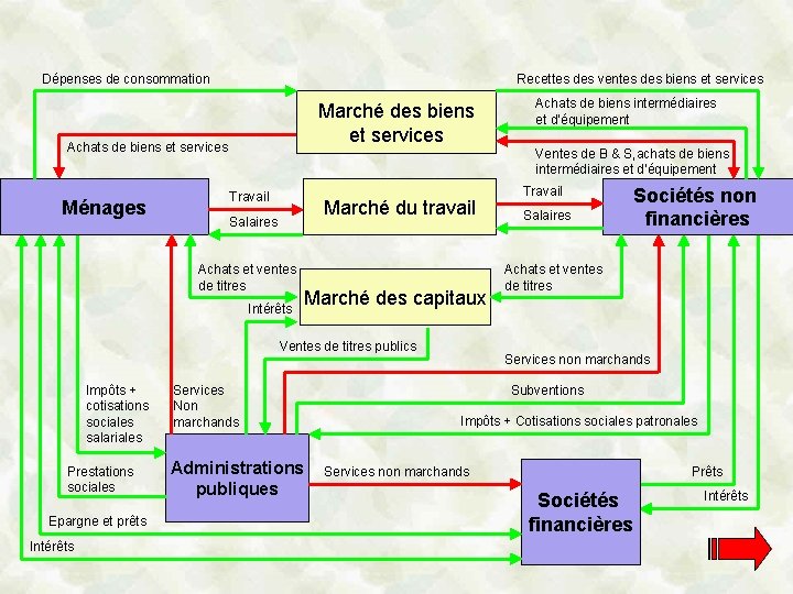 Dépenses de consommation Recettes des ventes des biens et services Marché des biens de