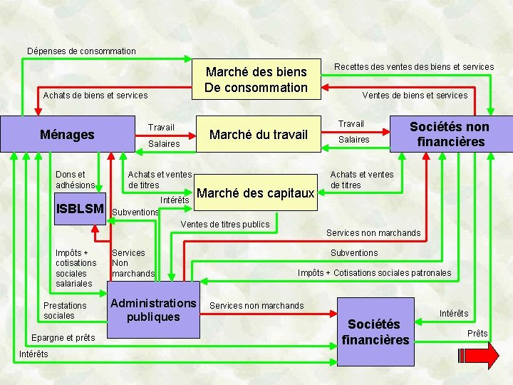 Dépenses de consommation Marché des biens De consommation Achats de biens et services Ménages