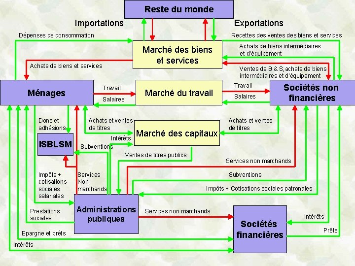 Reste du monde Importations Exportations Dépenses de consommation Recettes des ventes des biens et