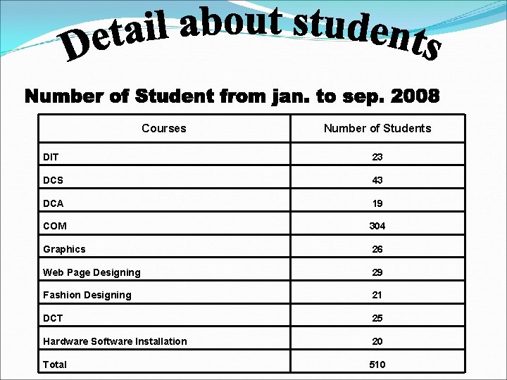 Courses Number of Students DIT 23 DCS 43 DCA 19 COM 304 Graphics 26