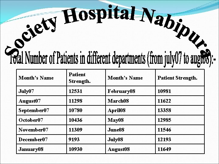 Month’s Name Patient Strength. July 07 12531 February 08 10981 August 07 11298 March