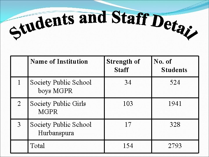 Name of Institution Strength of Staff No. of Students 1 Society Public School boys