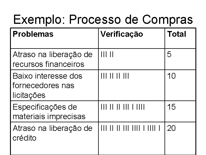 Exemplo: Processo de Compras Problemas Verificação Total Atraso na liberação de recursos financeiros Baixo