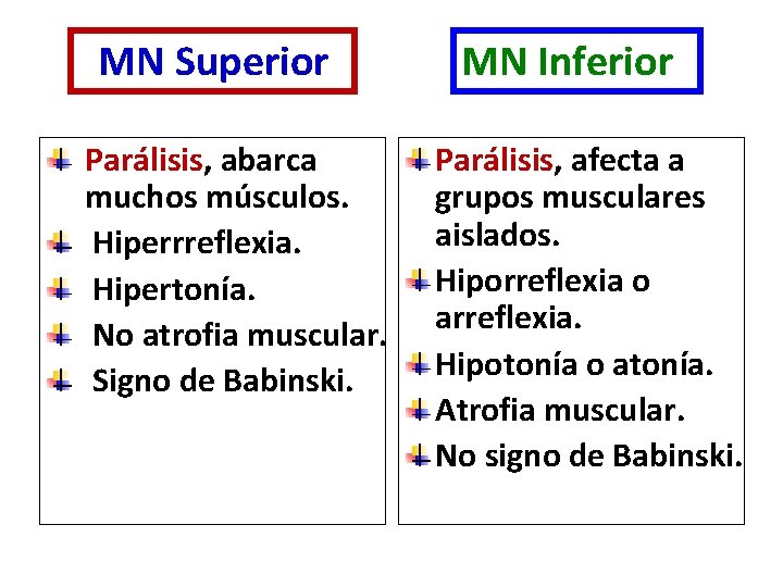 MN Superior Parálisis, abarca muchos músculos. Hiperrreflexia. Hipertonía. No atrofia muscular. Signo de Babinski. MN Superior Parálisis, abarca muchos músculos. Hiperrreflexia. Hipertonía. No atrofia muscular. Signo de Babinski.