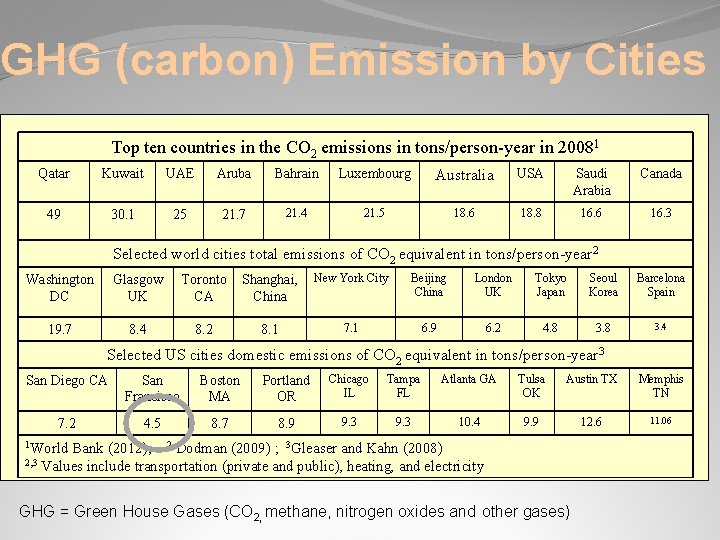 GHG (carbon) Emission by Cities Top ten countries in the CO 2 emissions in