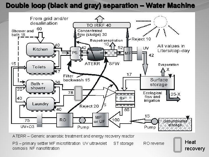 Double loop (black and gray) separation – Water Machine ATERR – Generic anaerobic treatment