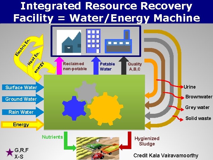 y en e rg He at En. Ele c tri c En. Integrated Resource