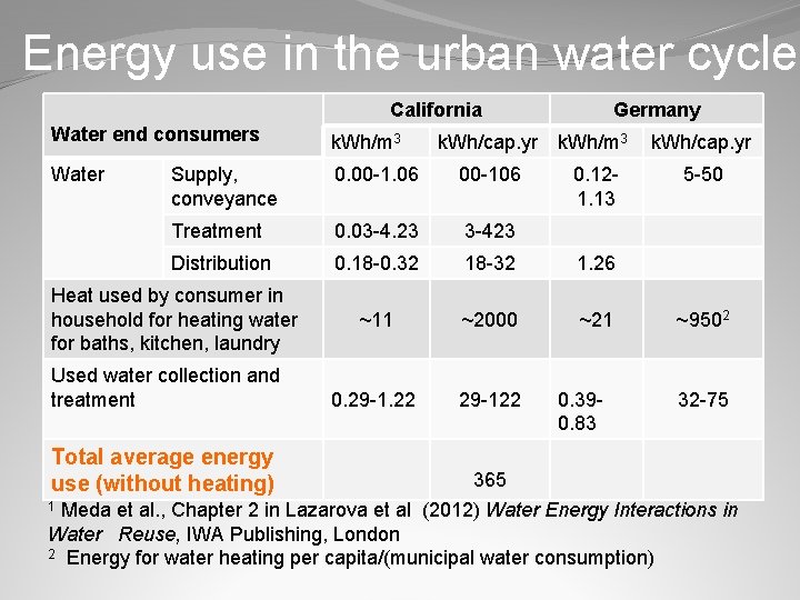 Energy use in the urban water cycle California Water end consumers k. Wh/m 3