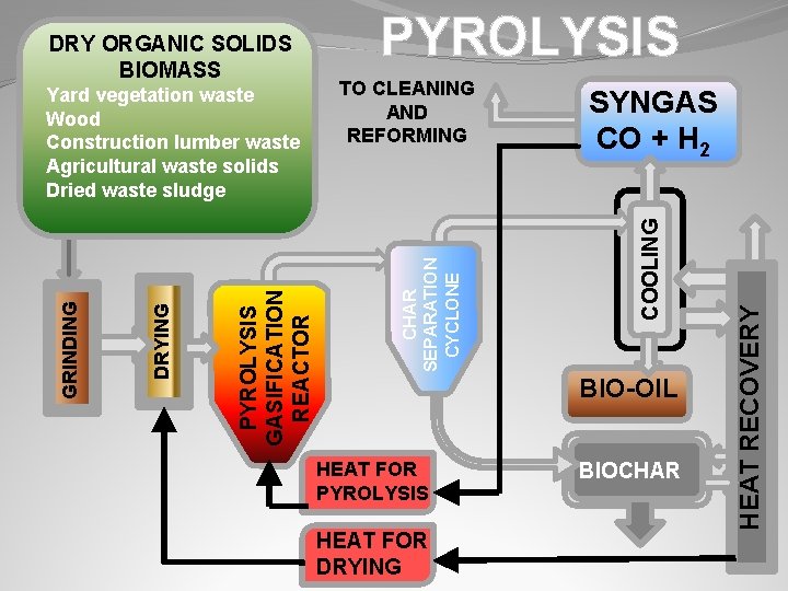 SYNGAS CO + H 2 BIO-OIL HEAT FOR PYROLYSIS HEAT FOR DRYING BIOCHAR HEAT