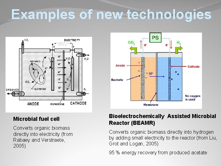 Examples of new technologies Microbial fuel cell Converts organic biomass directly into electricity (from