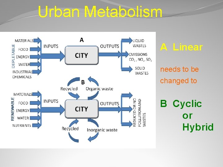 Urban Metabolism A Linear needs to be changed to B Cyclic or Hybrid 